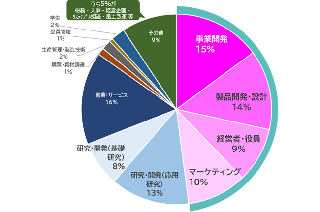 円グラフ